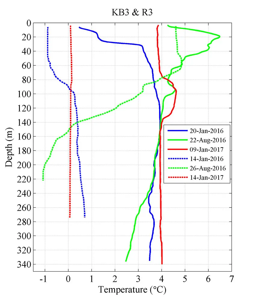 Fig4_Kongsfjorden-rijpfjorden_temp sea temperatures in Kongsfjorden (solid lines) and Rijpfjorden (dashed lines), in January 2016 and January 2017 and August 2016.