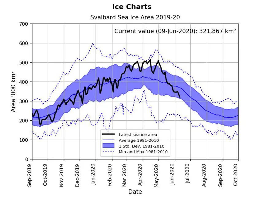 Isoversikt-Svalbard In April 2020, the prevalence of sea ice was above the average for the period 1981-2010. But rapid ice melting has meant that the prevalence of sea ice in June is below normal. The figure is based on satellite data and shows the area where the ice cover is estimated to be at least 15% per grid. Source: The Meteorological Institute https://cryo.met.no/en/sea-ice-climate-indicator.