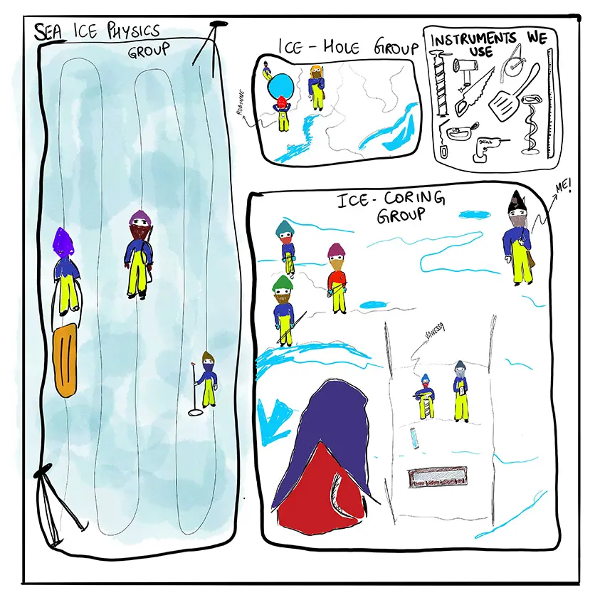 Nansen_legacy_cartoon_sea_ice_work • Sketch of sea ice groups and instruments used on sea ice stations