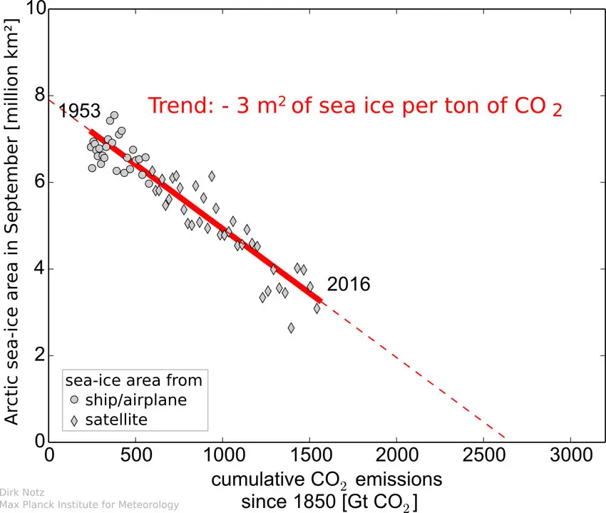 CO2 emissions vs sea ice extent