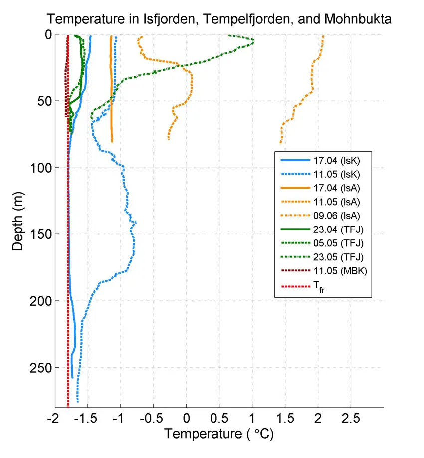 Temperatur-profil
