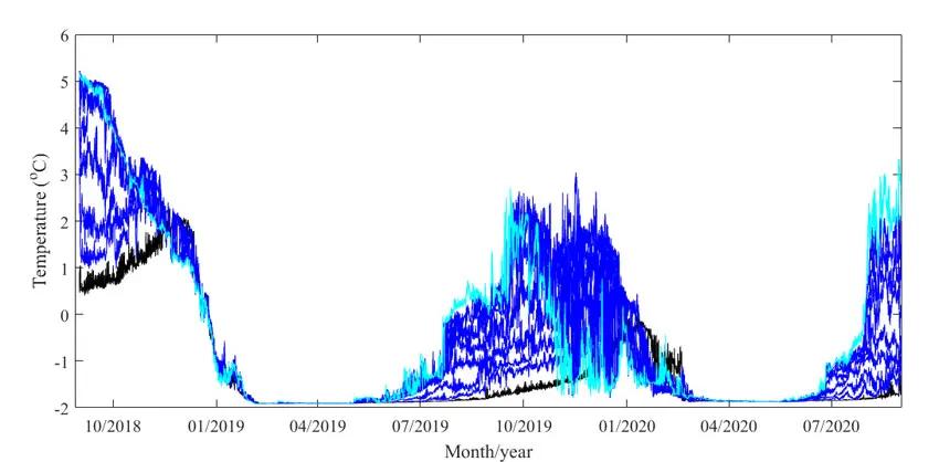 figur_temp-Rijpfjorden_2018-2020 Temperature in Rijpfjorden from September 2018 to September 2020