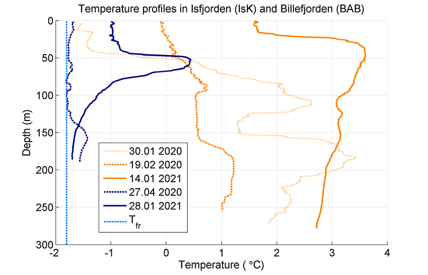 temperature graph_850px Graph of sea temperature profiles Isfjorden and Billefjorden, Svalbard