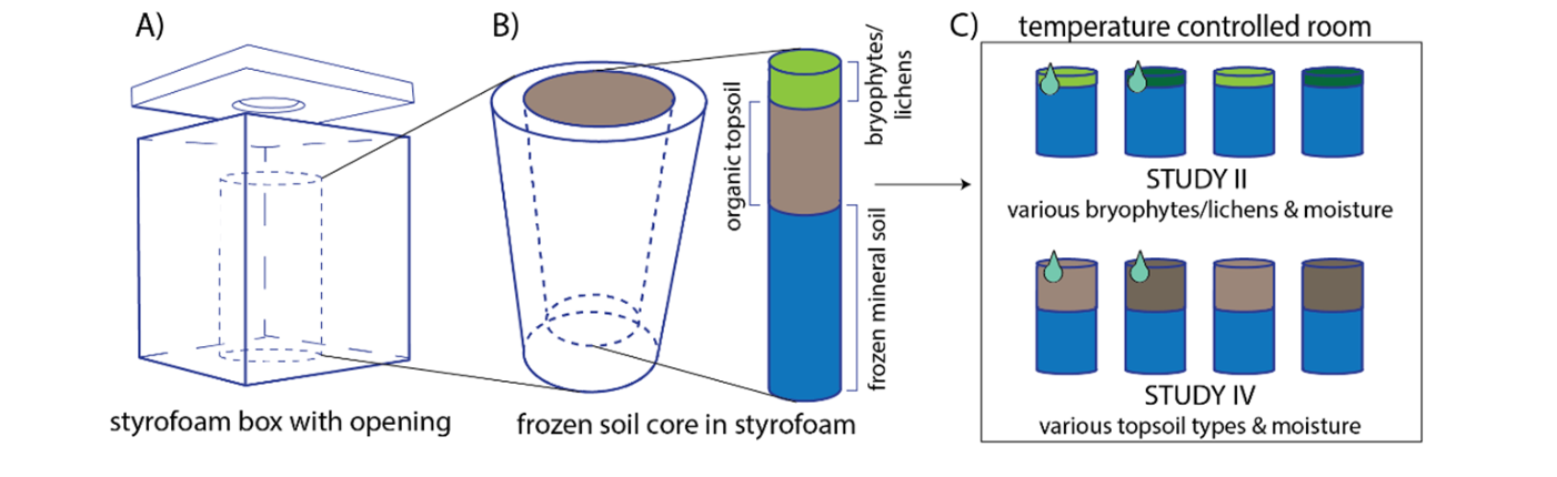 Figure 4. Design of the laboratory setup. An inner styrofoam container containing the frozen core (b) is encased in an outer styrofoam container (a) containing ice and water. The setup of study II and IV is illustrated (c).
